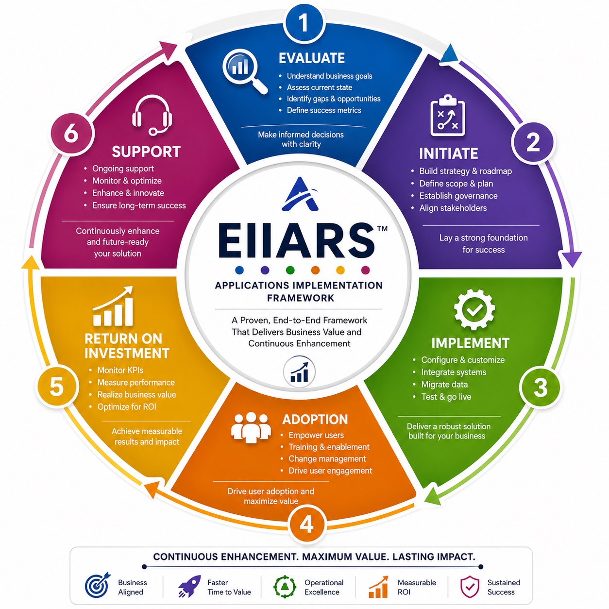 EIIARS framework lifecycle diagram