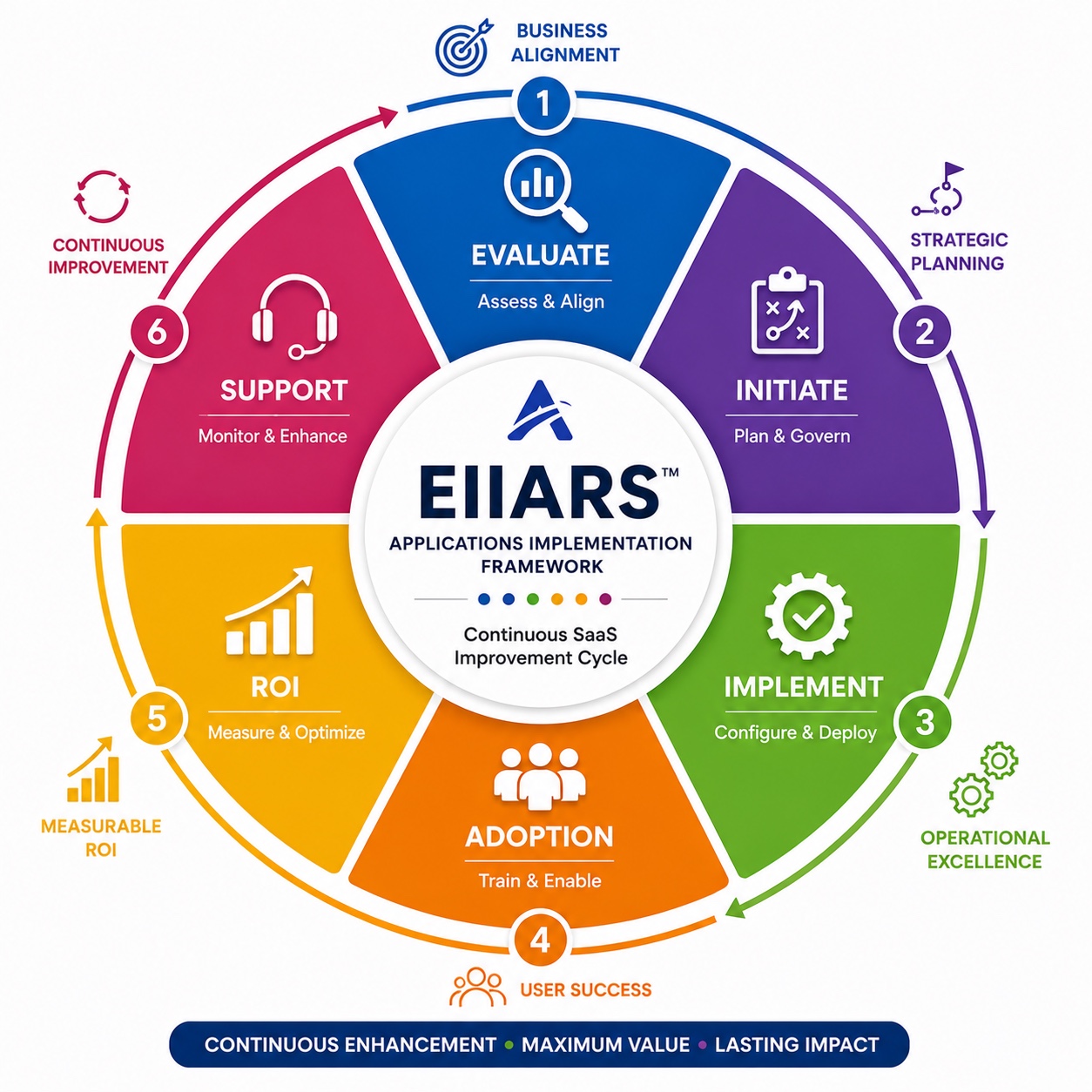 EIIARS lifecycle
